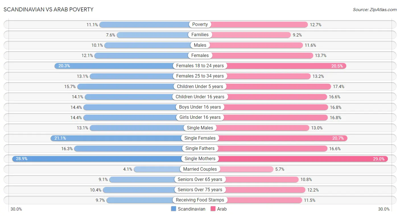 Scandinavian vs Arab Poverty