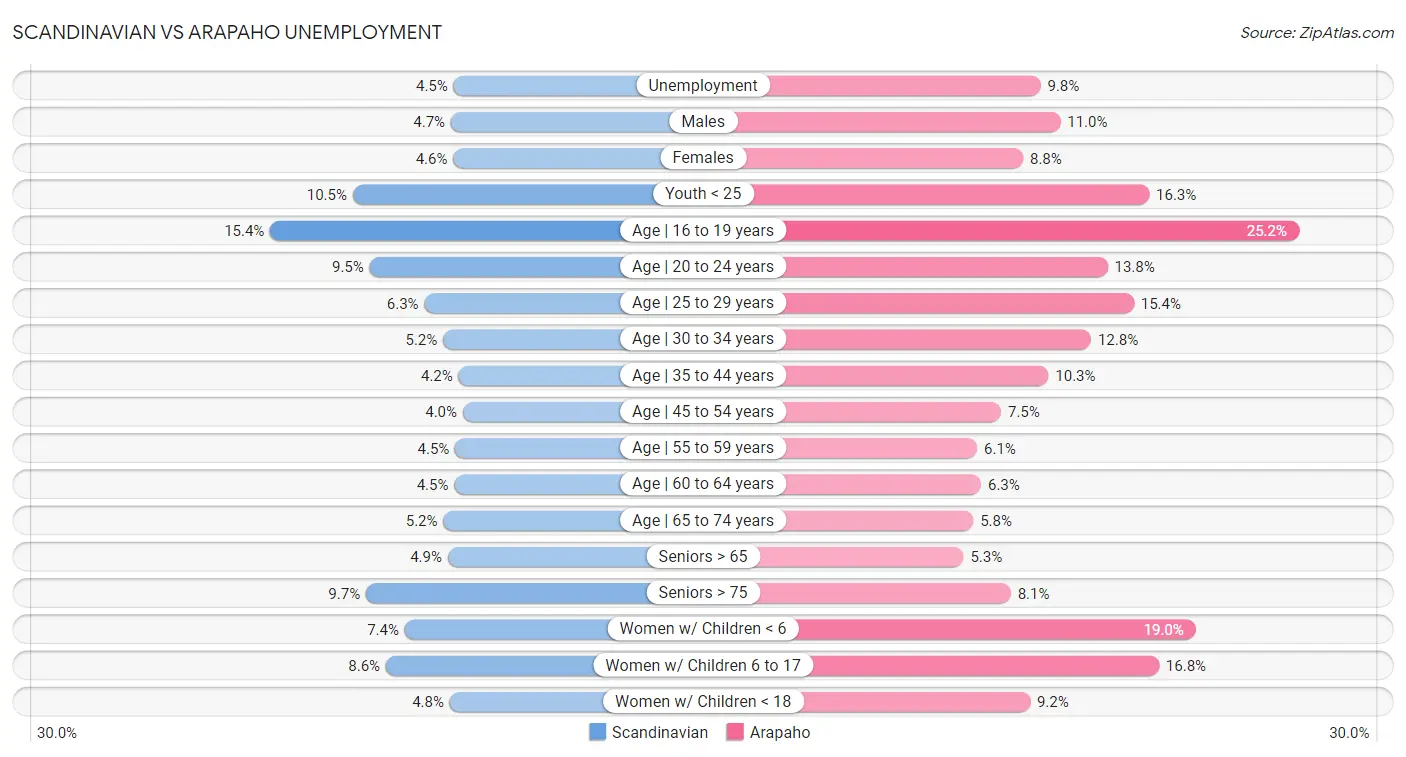 Scandinavian vs Arapaho Unemployment