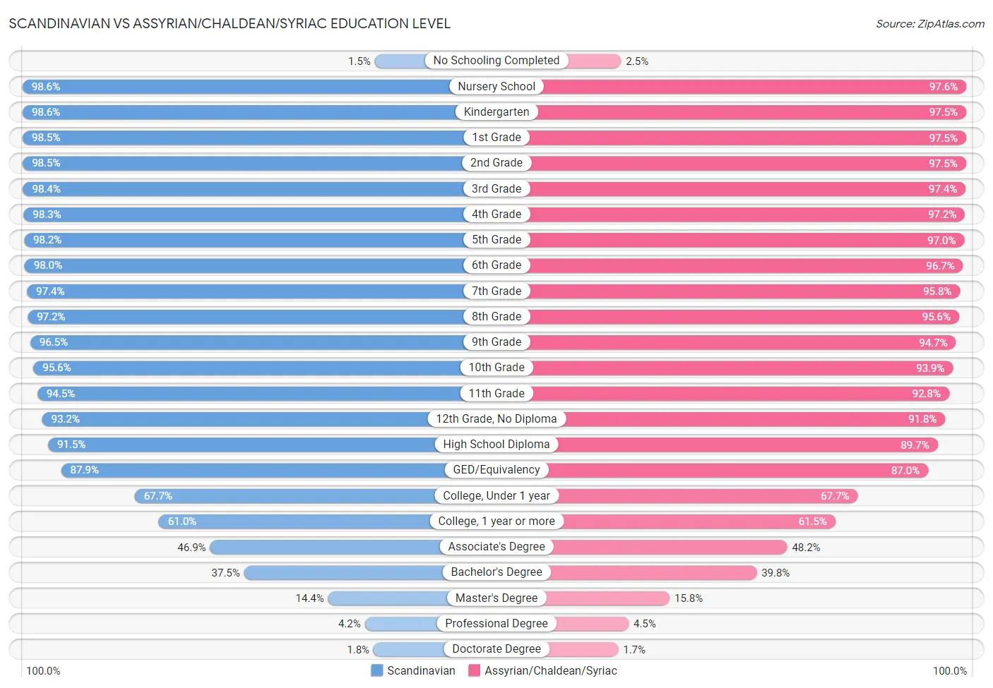 Scandinavian vs Assyrian/Chaldean/Syriac Education Level