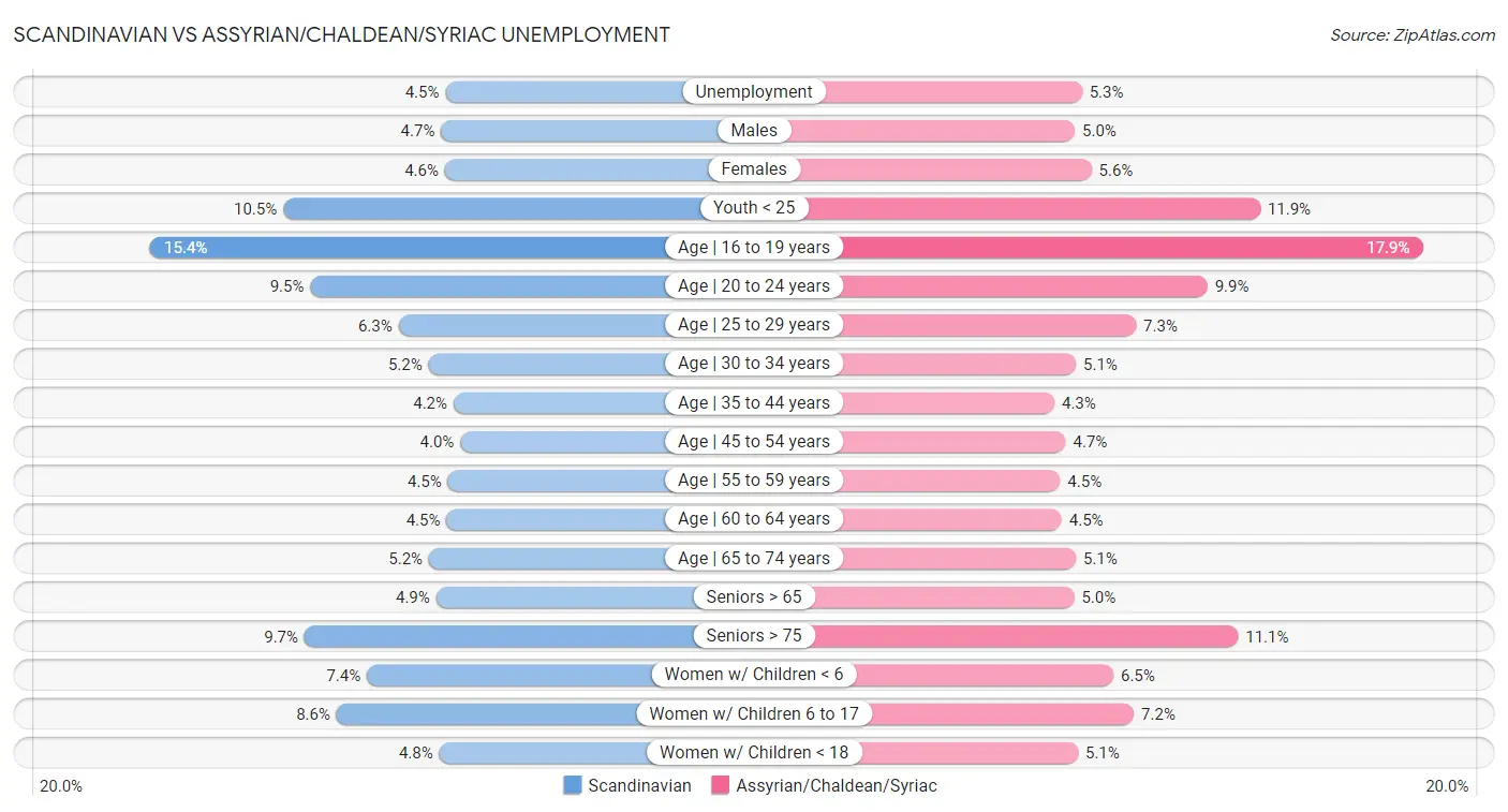 Scandinavian vs Assyrian/Chaldean/Syriac Unemployment