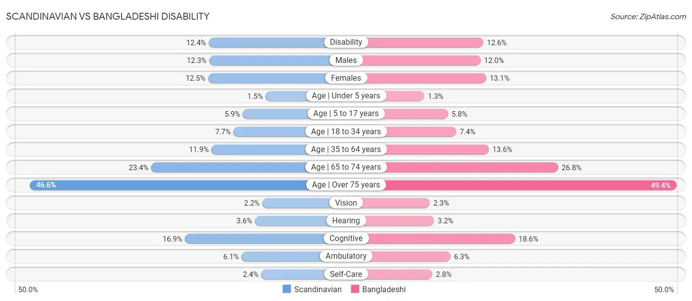 Scandinavian vs Bangladeshi Disability