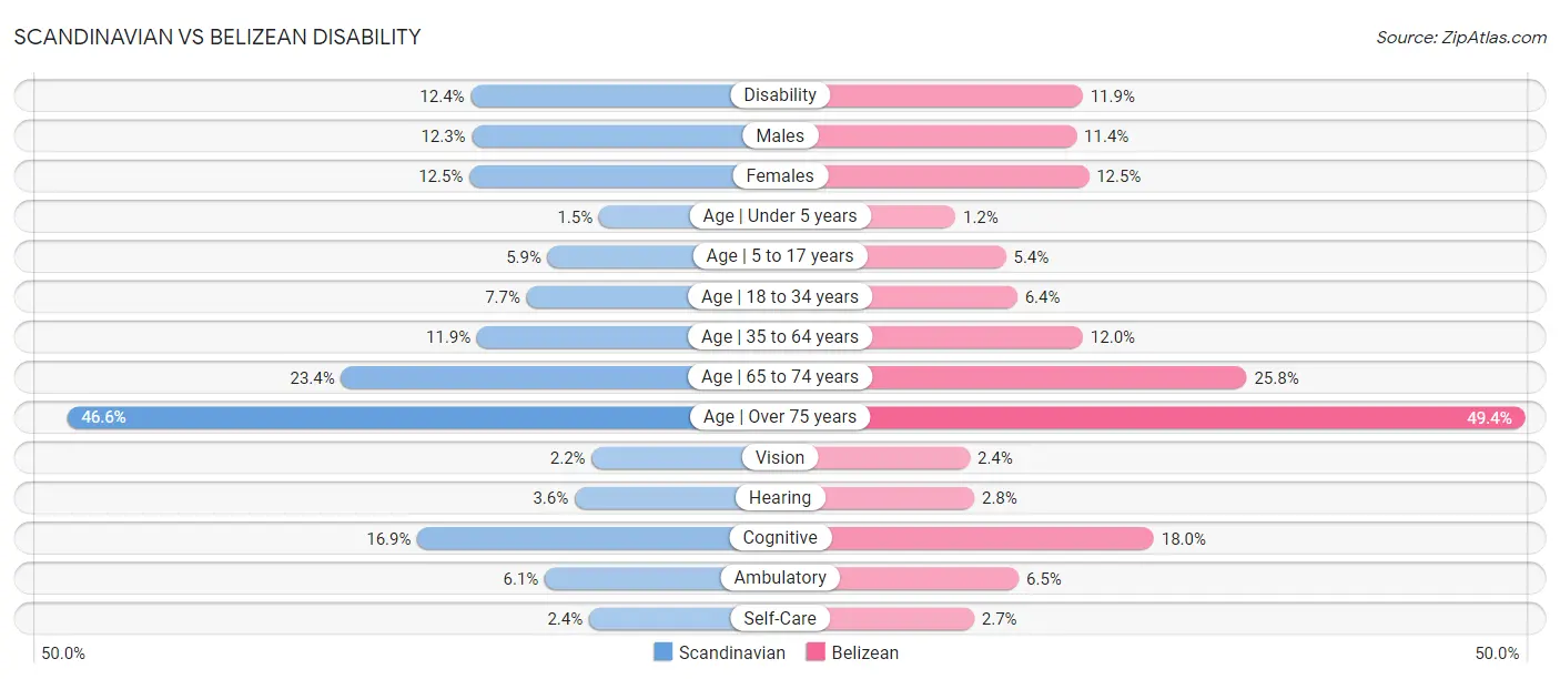 Scandinavian vs Belizean Disability