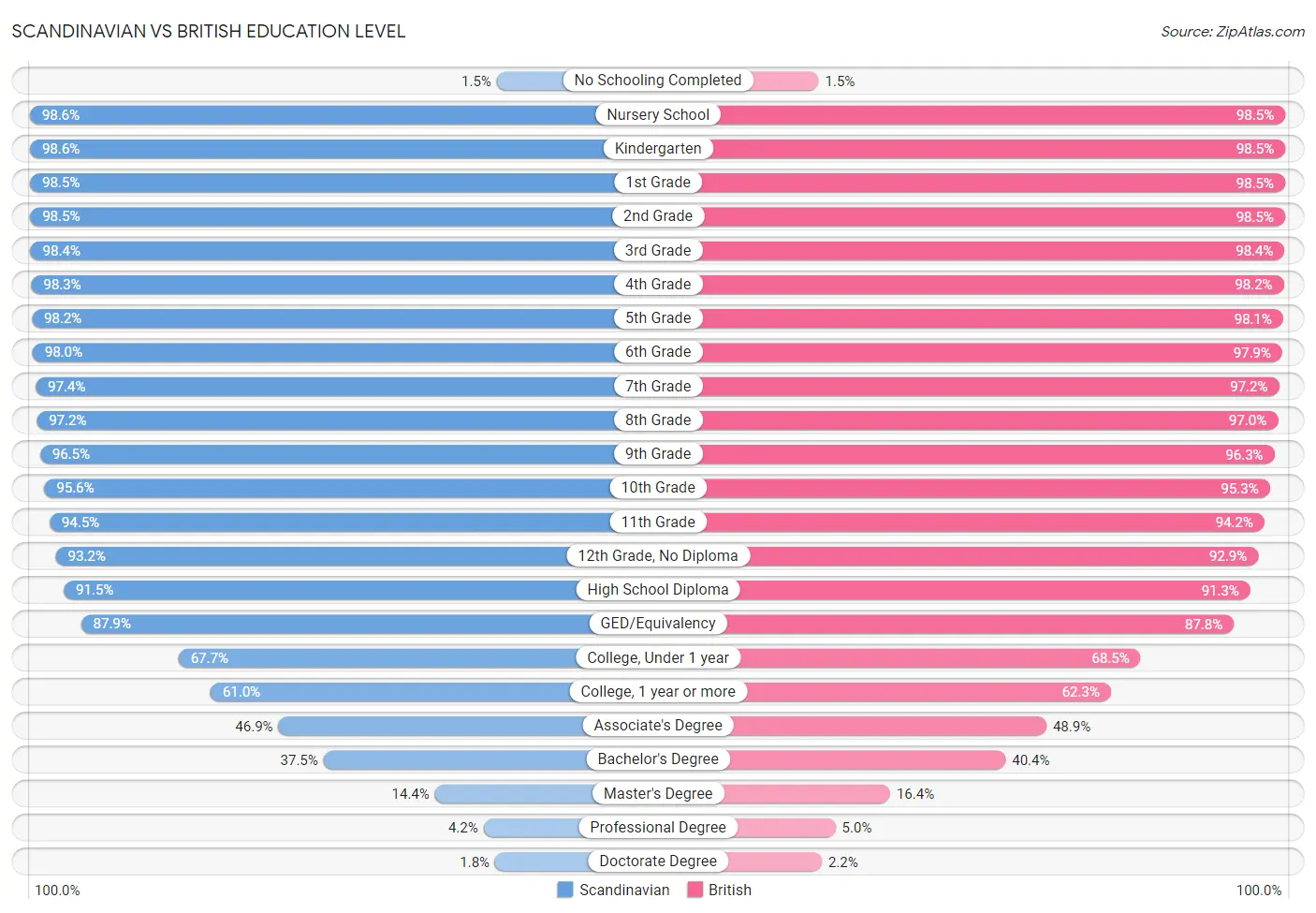 Scandinavian vs British Education Level