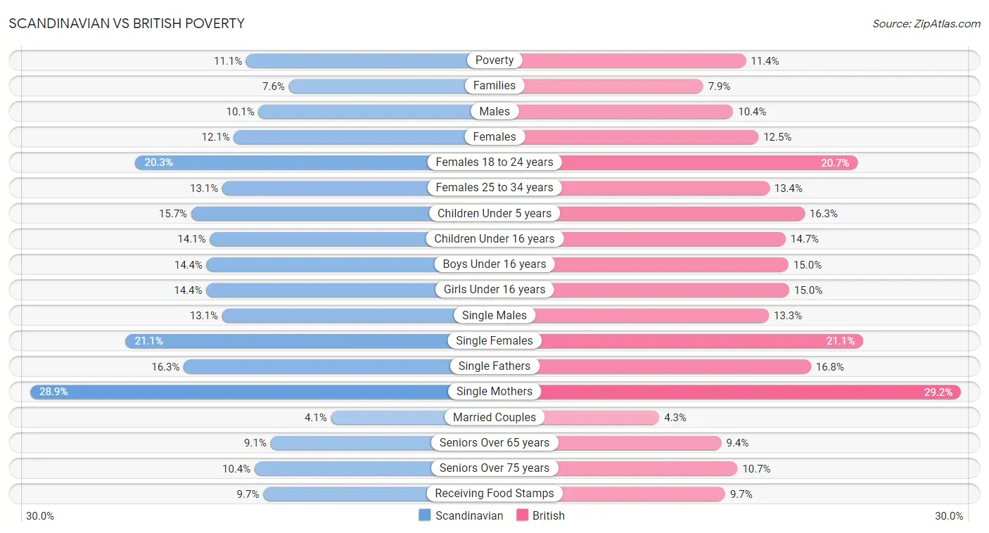 Scandinavian vs British Poverty