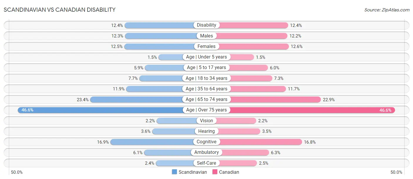 Scandinavian vs Canadian Disability