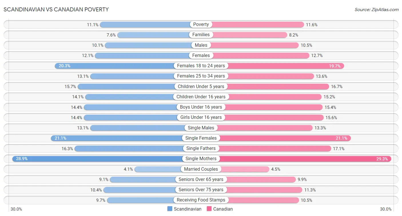 Scandinavian vs Canadian Poverty