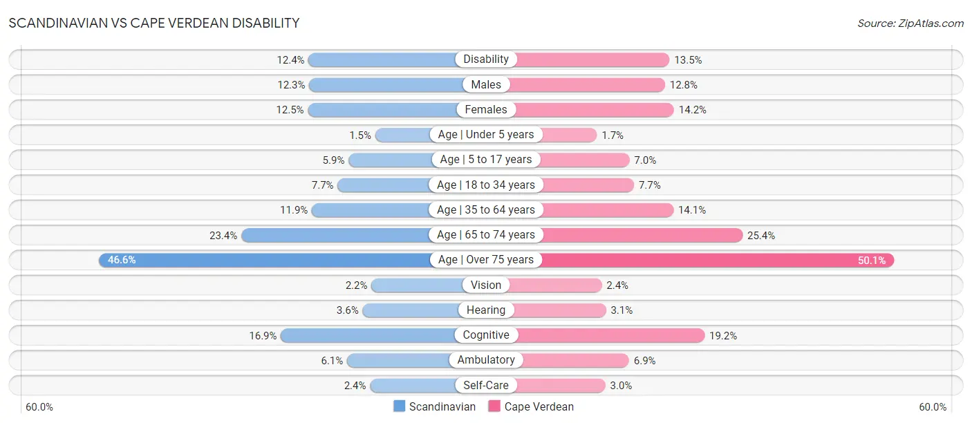 Scandinavian vs Cape Verdean Disability