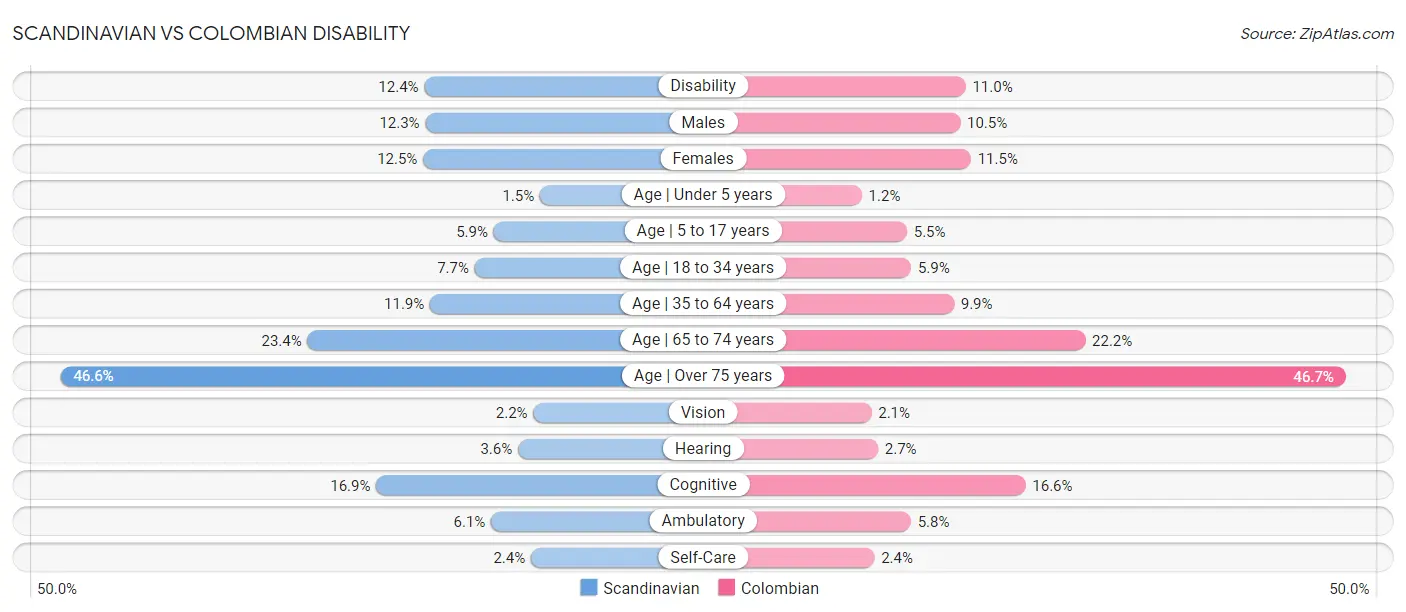 Scandinavian vs Colombian Disability