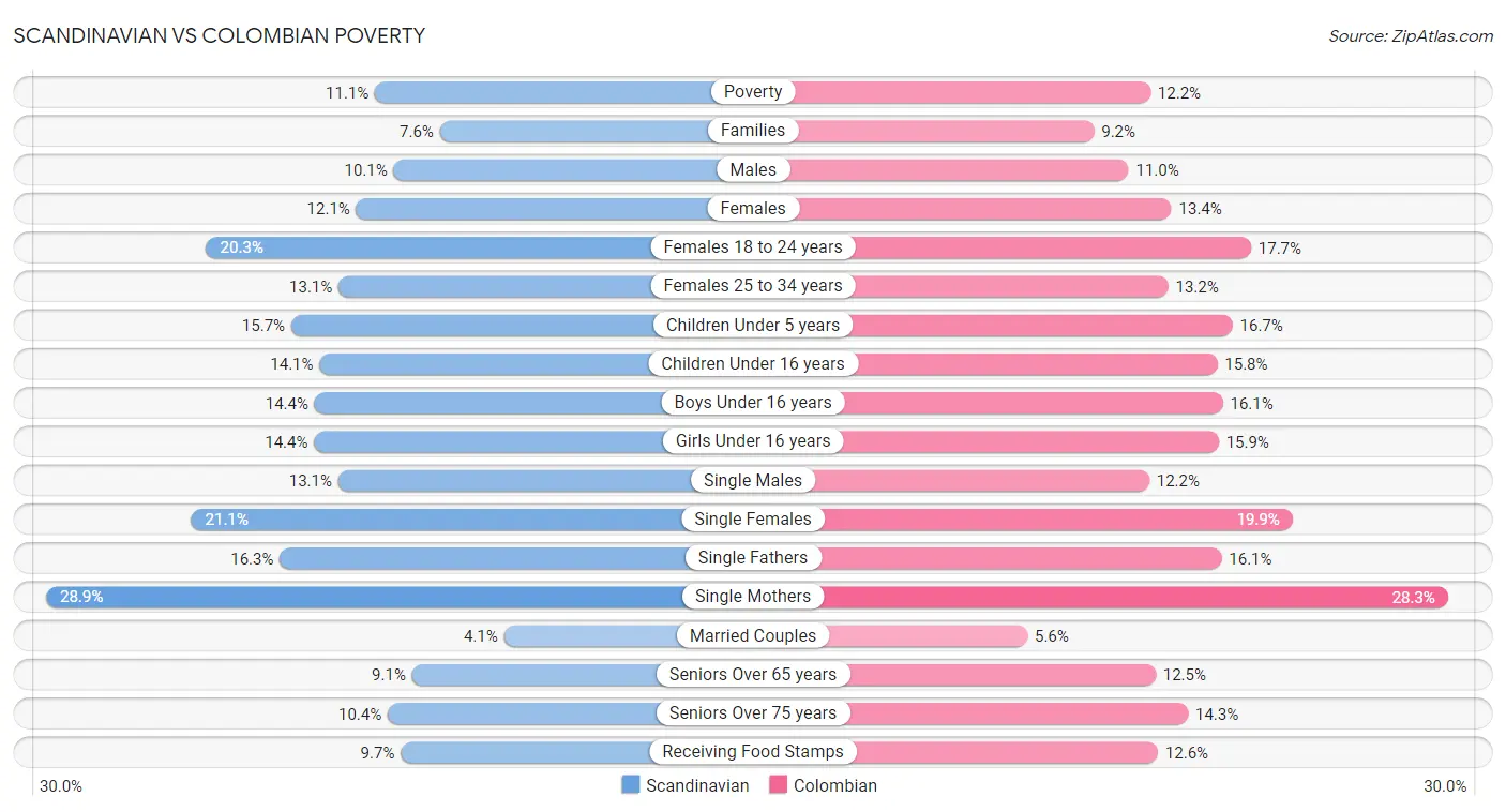 Scandinavian vs Colombian Poverty