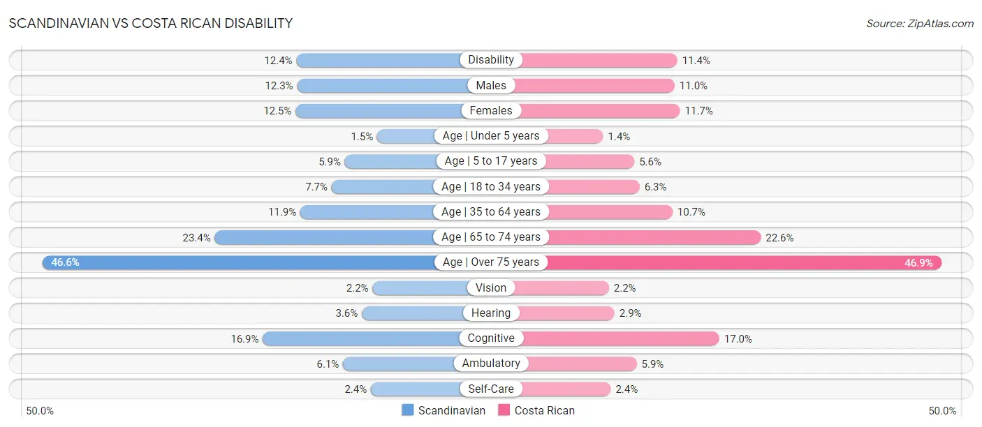 Scandinavian vs Costa Rican Disability