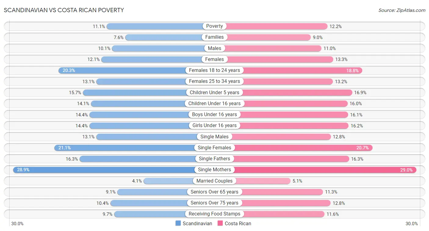 Scandinavian vs Costa Rican Poverty