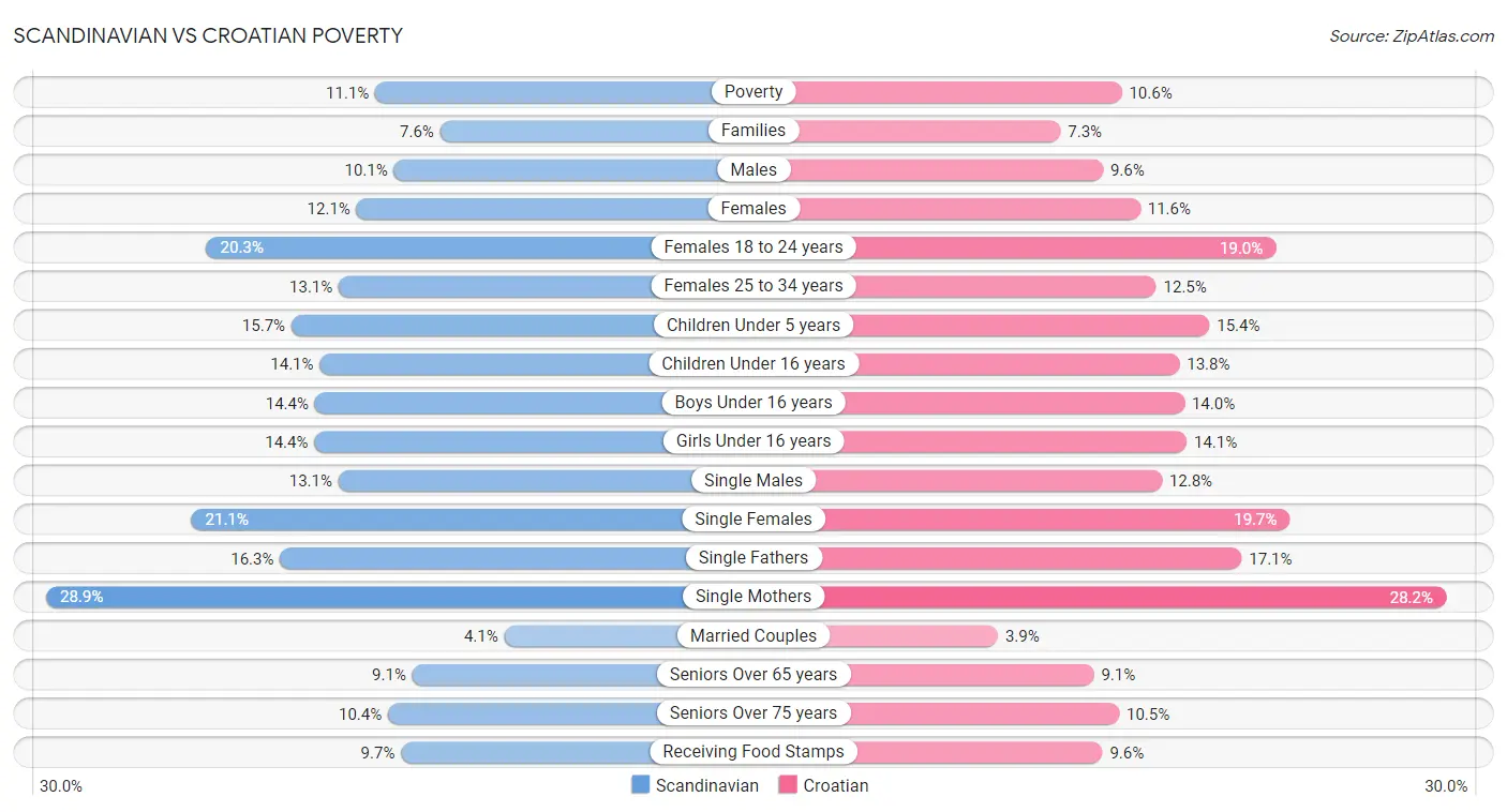 Scandinavian vs Croatian Poverty