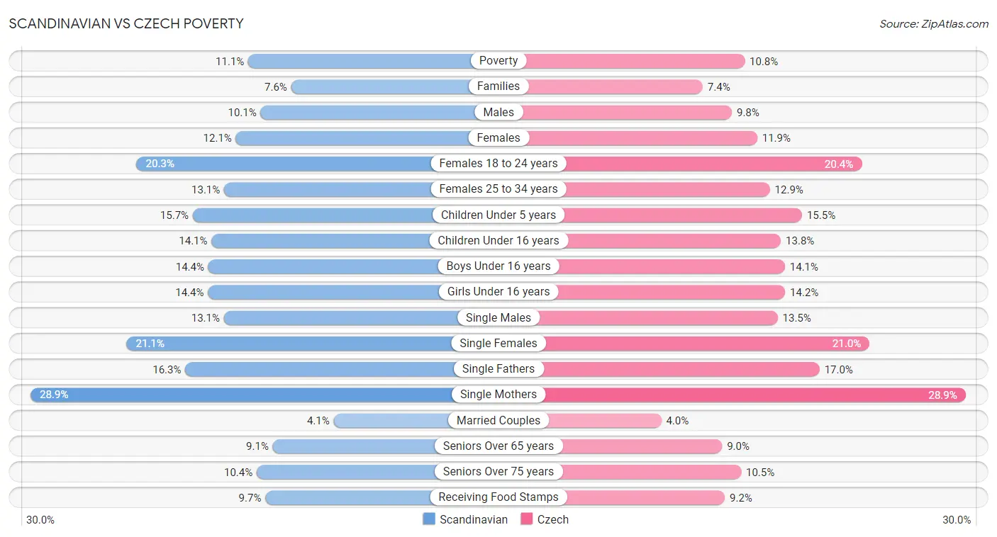 Scandinavian vs Czech Poverty