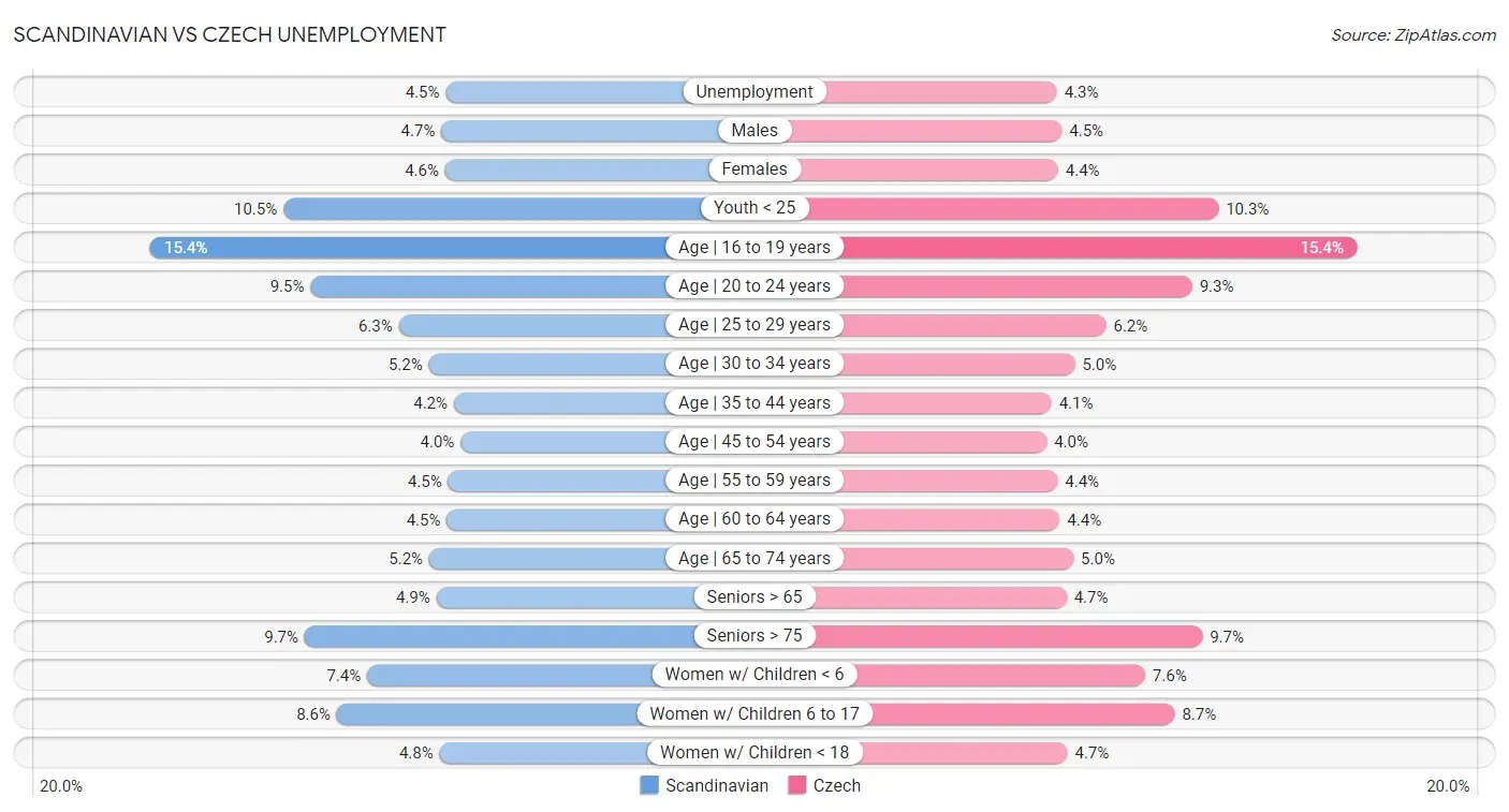 Scandinavian vs Czech Unemployment