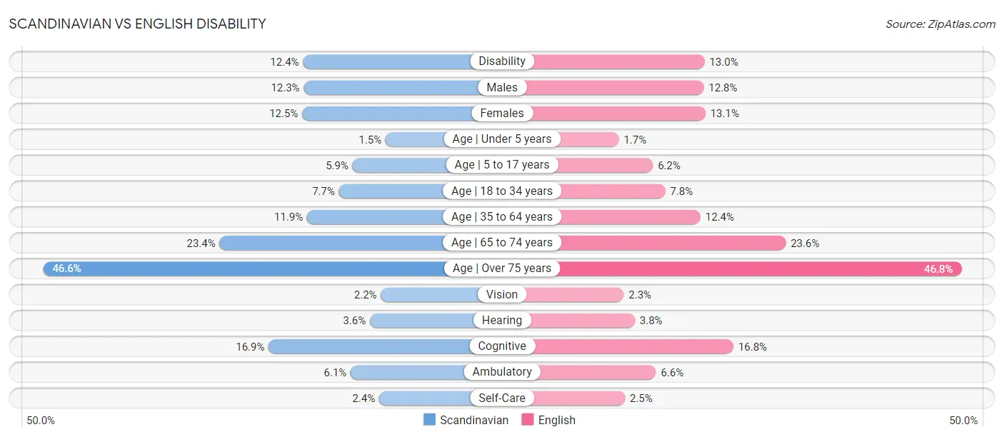 Scandinavian vs English Disability