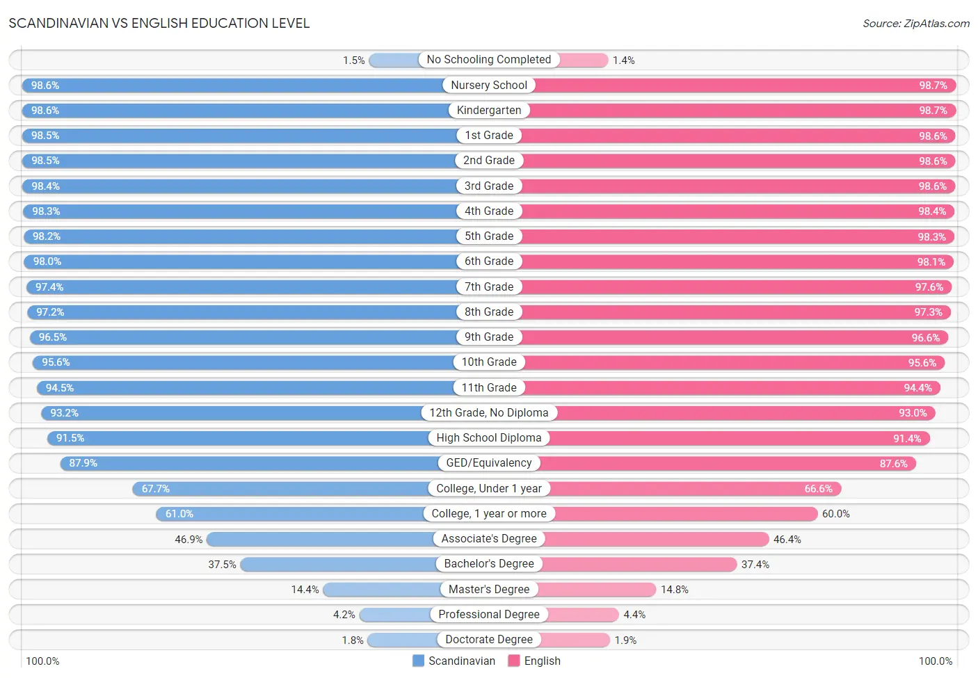 Scandinavian vs English Education Level