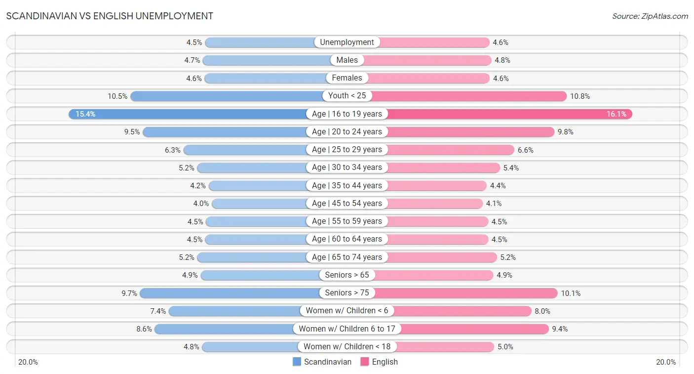 Scandinavian vs English Unemployment