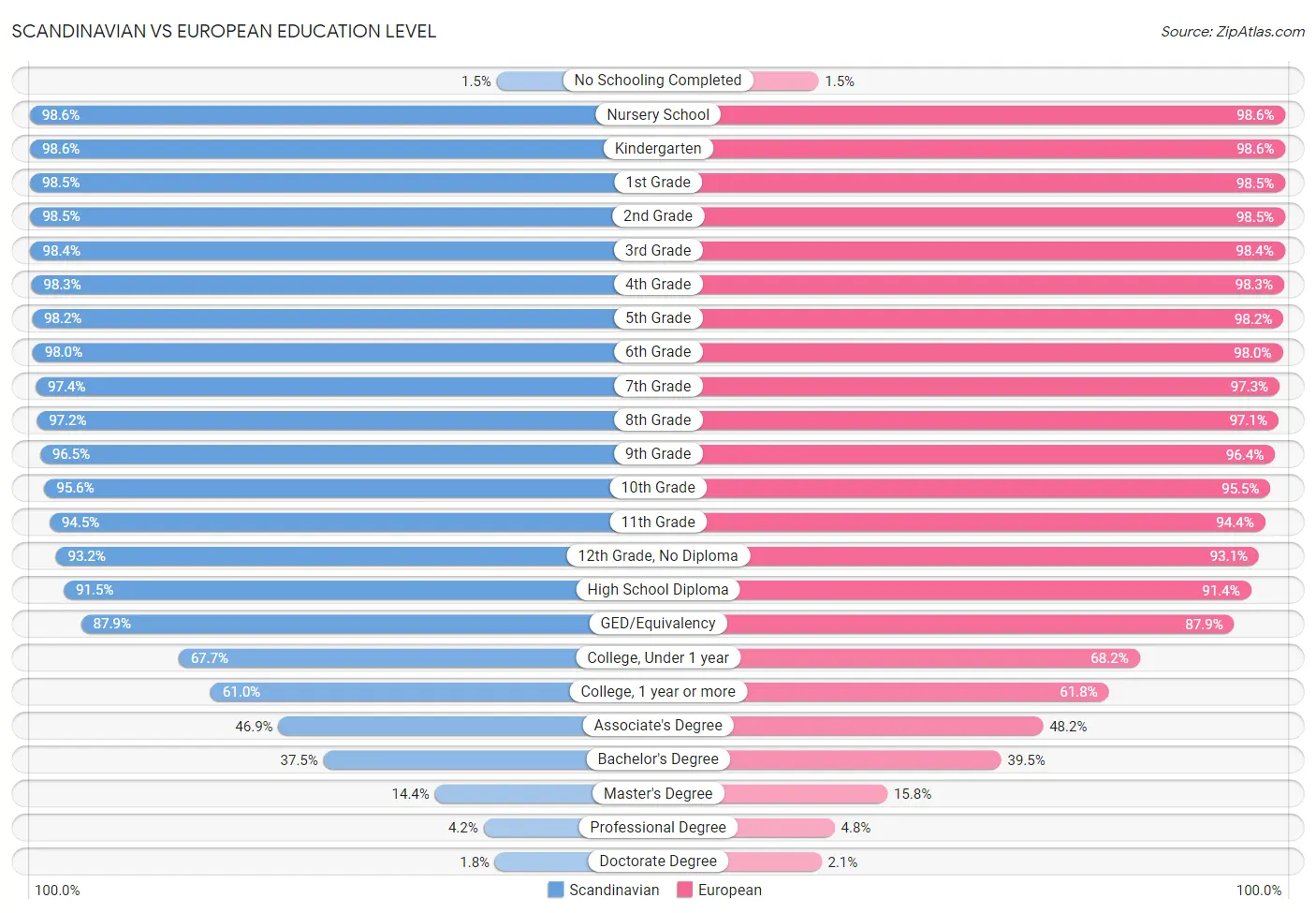 Scandinavian vs European Education Level