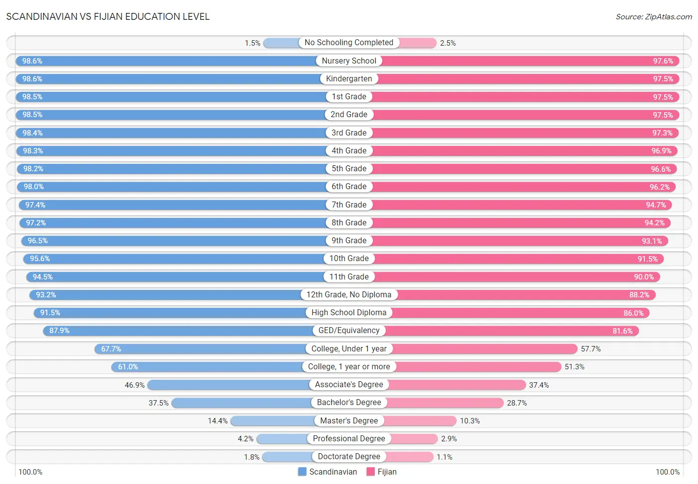 Scandinavian vs Fijian Education Level