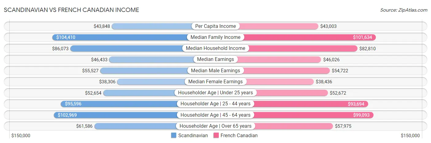 Scandinavian vs French Canadian Income