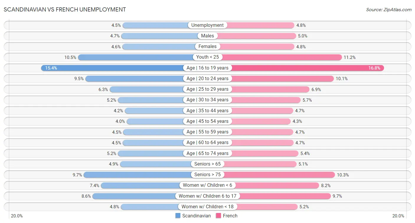 Scandinavian vs French Unemployment