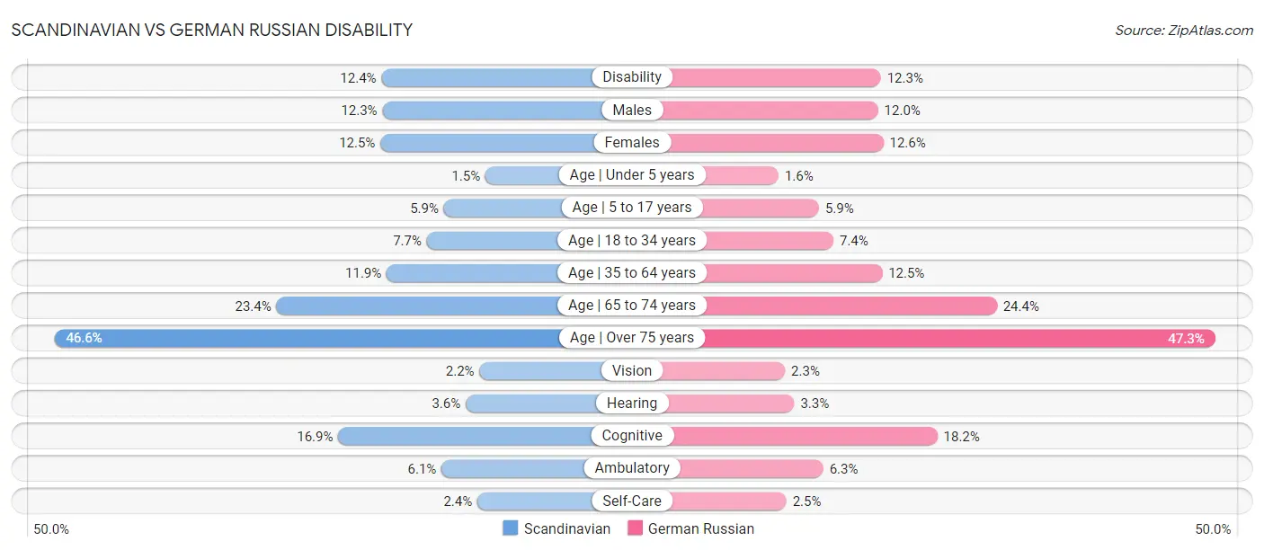 Scandinavian vs German Russian Disability