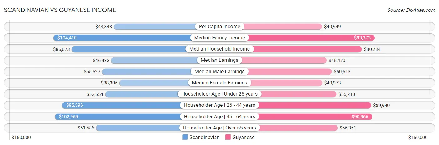 Scandinavian vs Guyanese Income