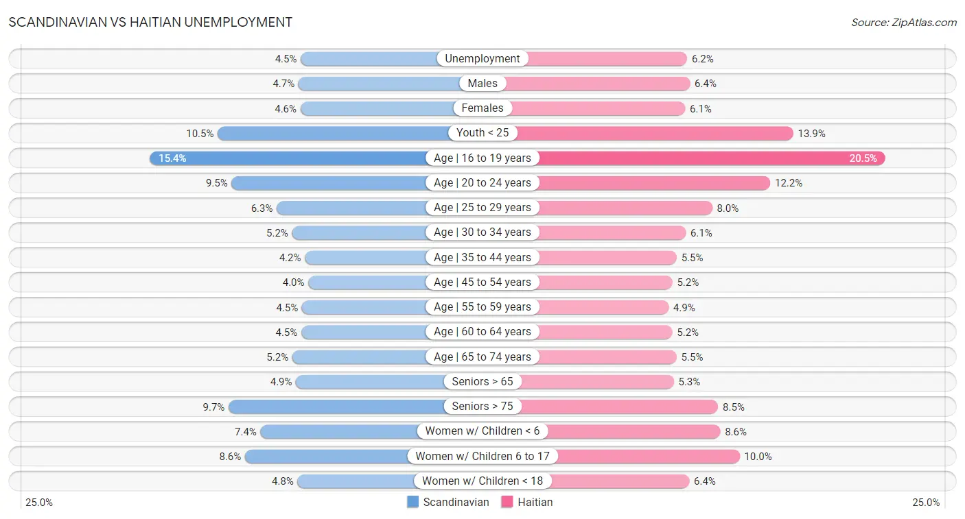 Scandinavian vs Haitian Unemployment