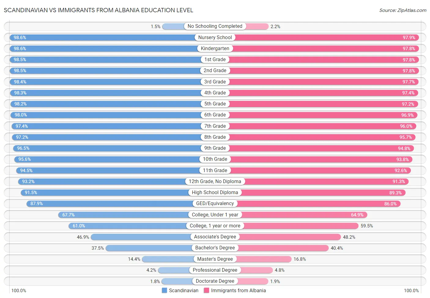 Scandinavian vs Immigrants from Albania Education Level