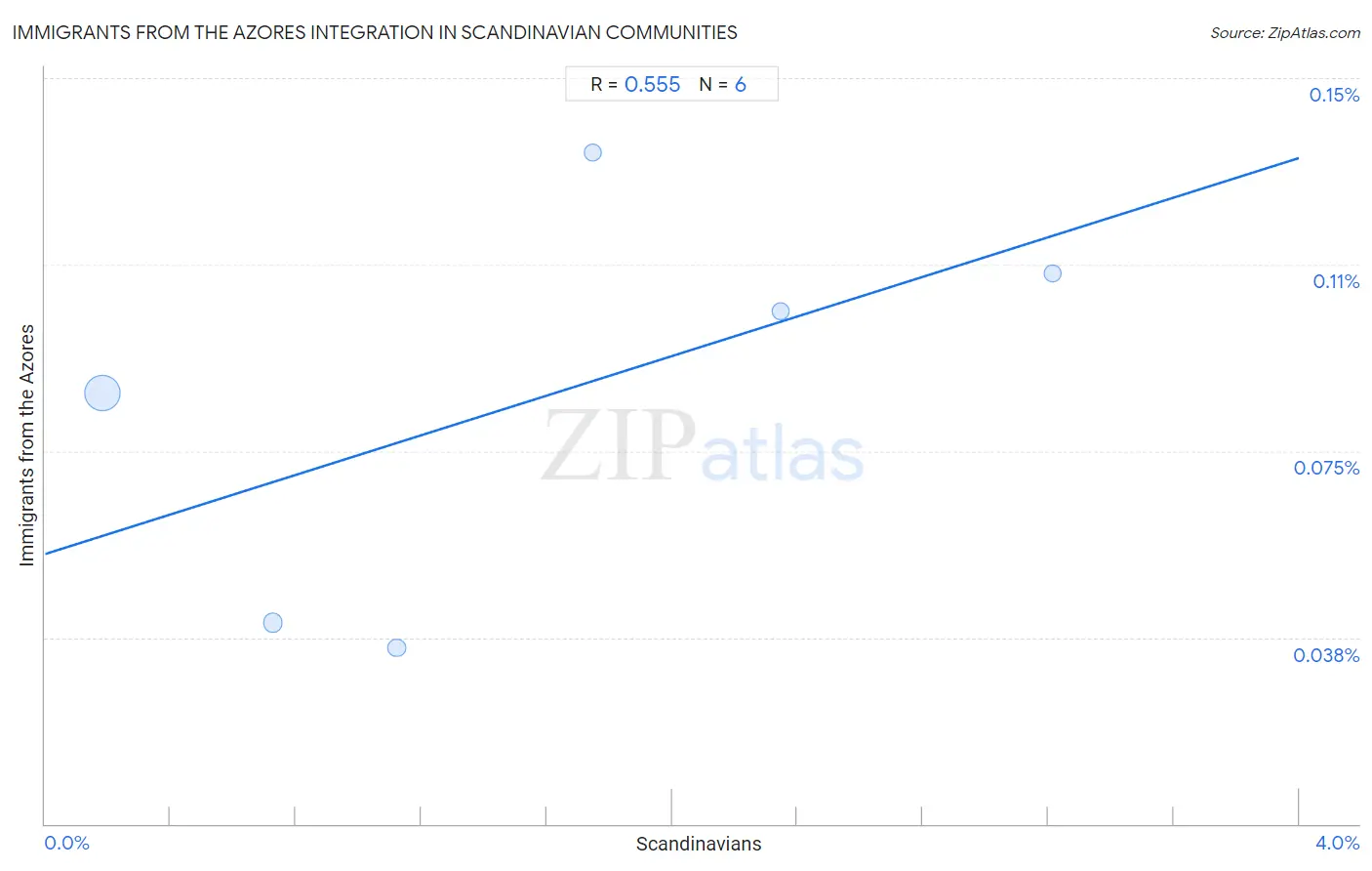 Scandinavian Integration in Immigrants from the Azores Communities