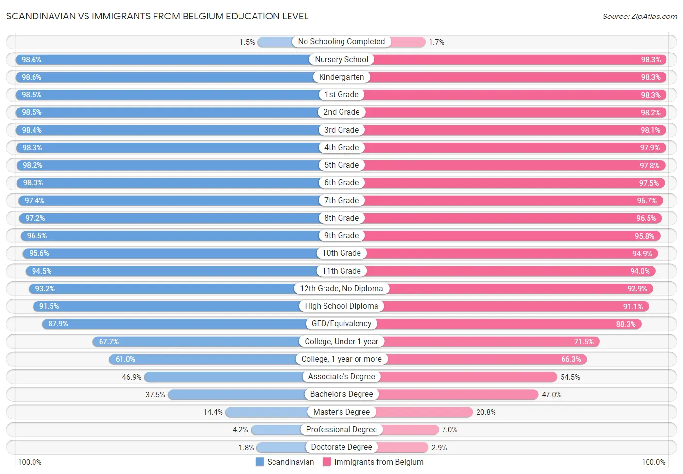 Scandinavian vs Immigrants from Belgium Education Level