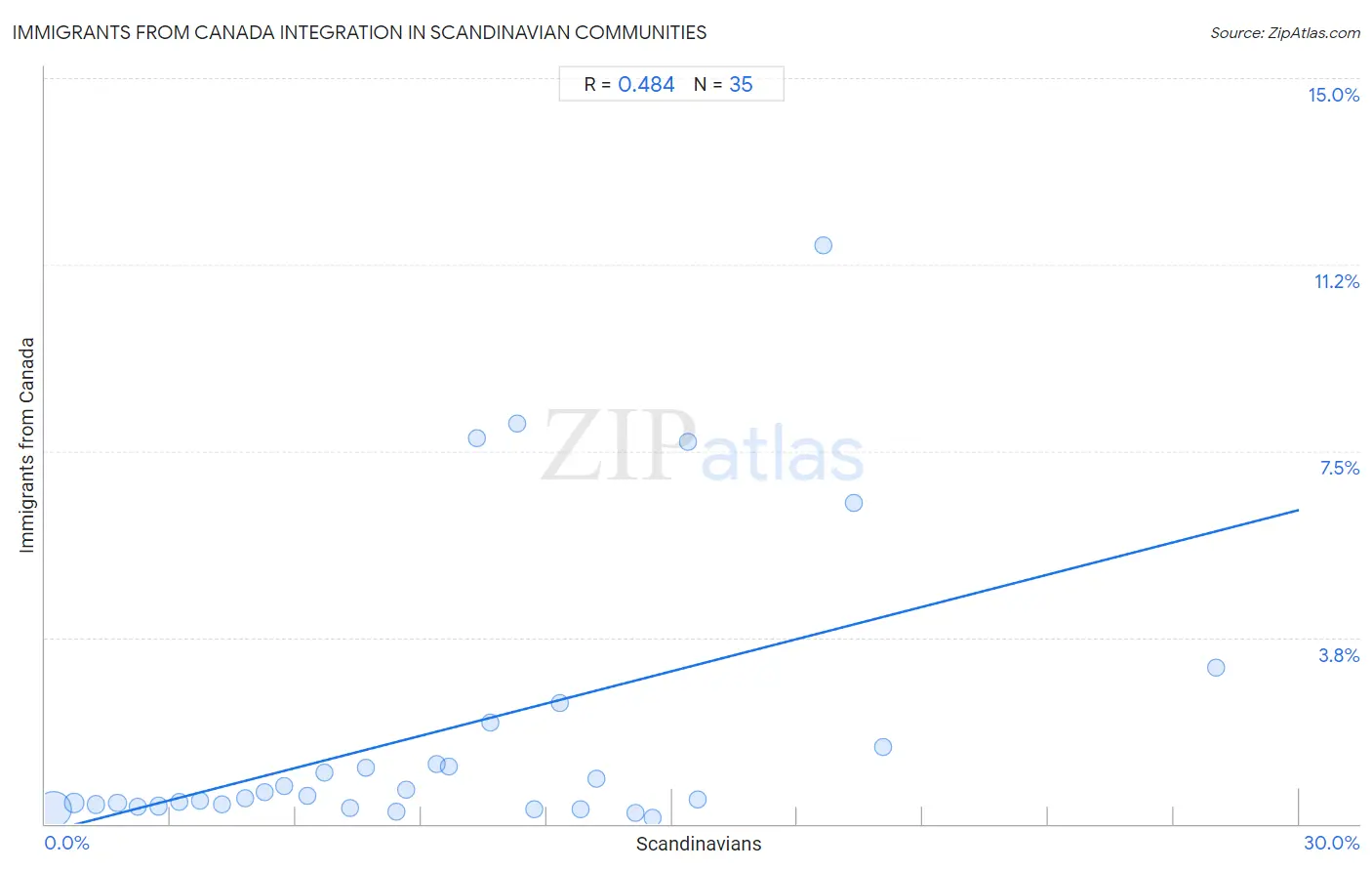 Scandinavian Integration in Immigrants from Canada Communities