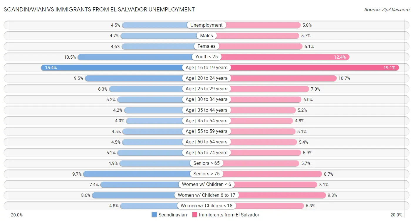 Scandinavian vs Immigrants from El Salvador Unemployment