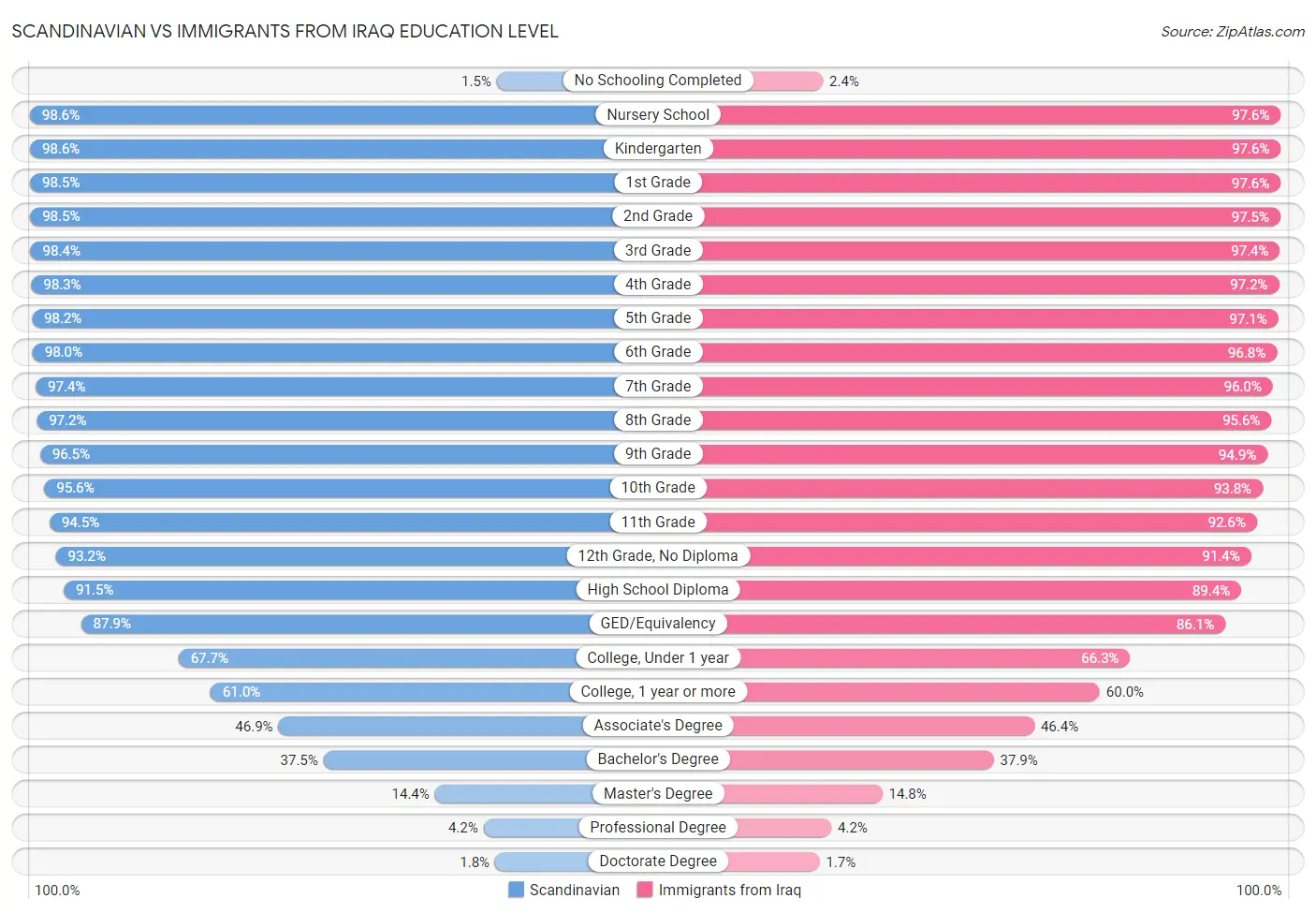 Scandinavian vs Immigrants from Iraq Education Level