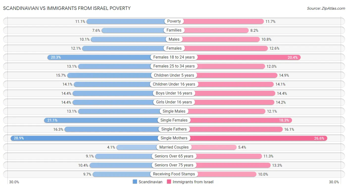 Scandinavian vs Immigrants from Israel Poverty