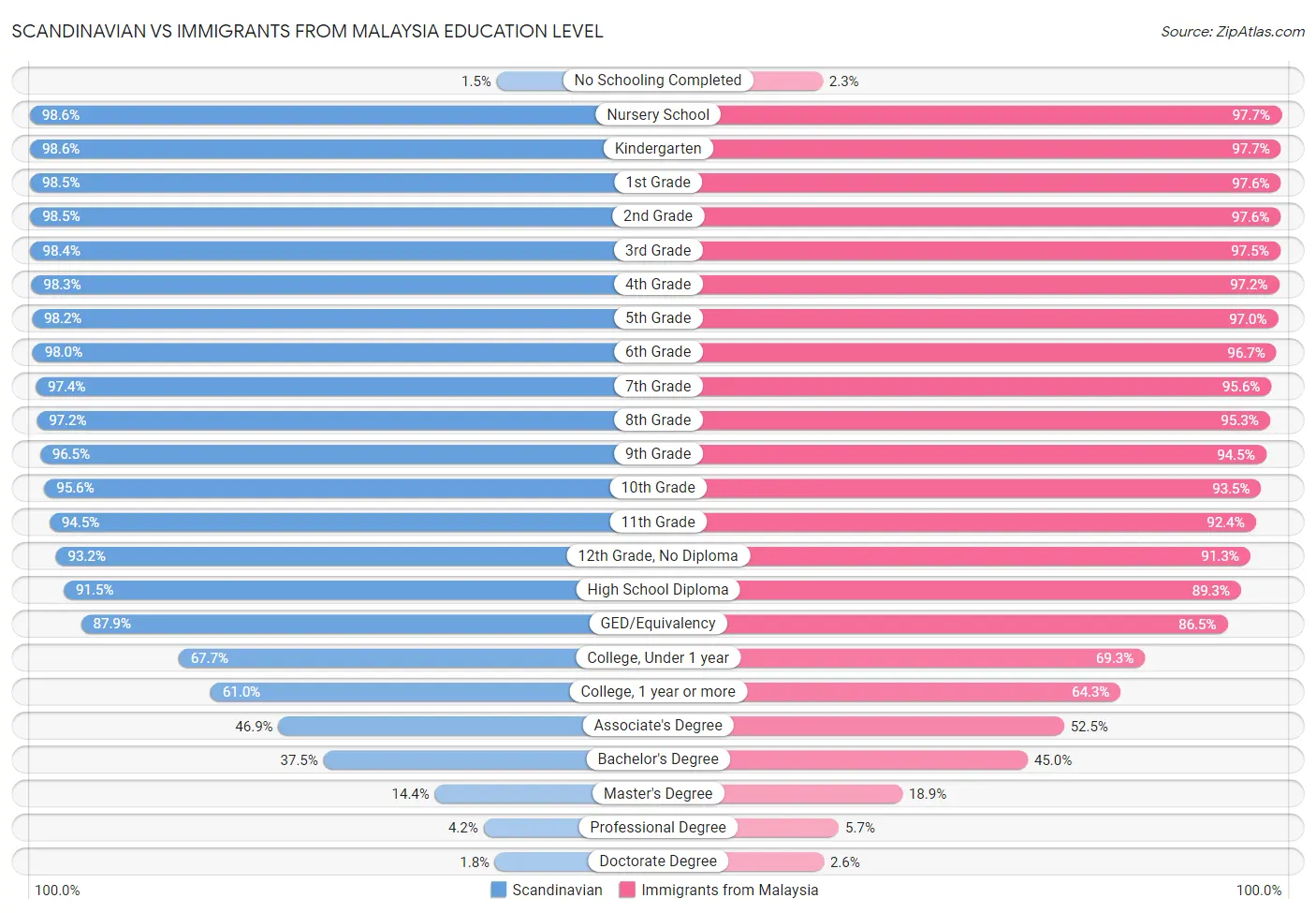 Scandinavian vs Immigrants from Malaysia Education Level