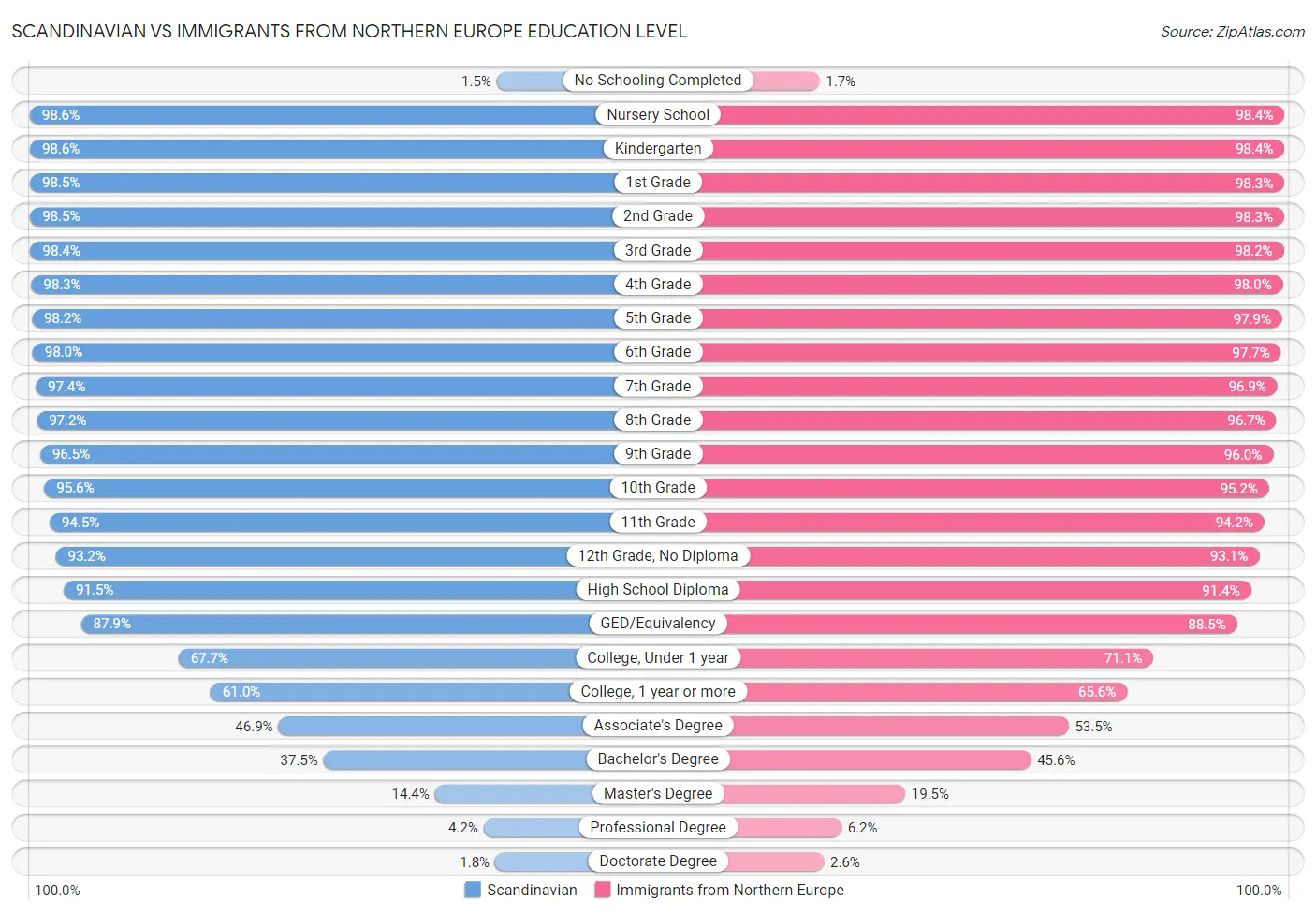 Scandinavian vs Immigrants from Northern Europe Education Level