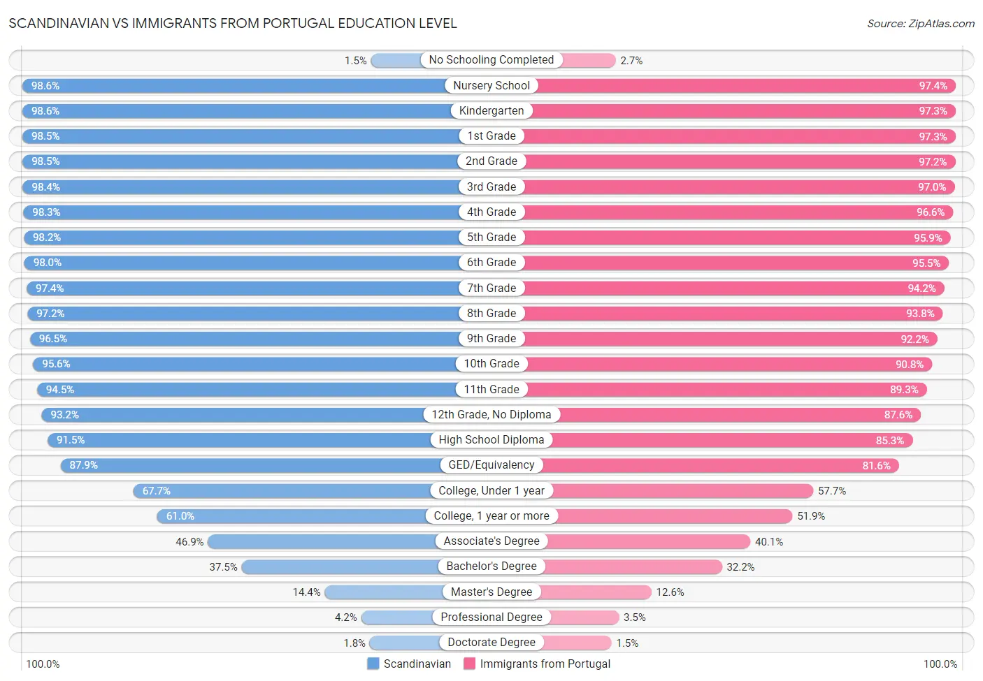 Scandinavian vs Immigrants from Portugal Education Level