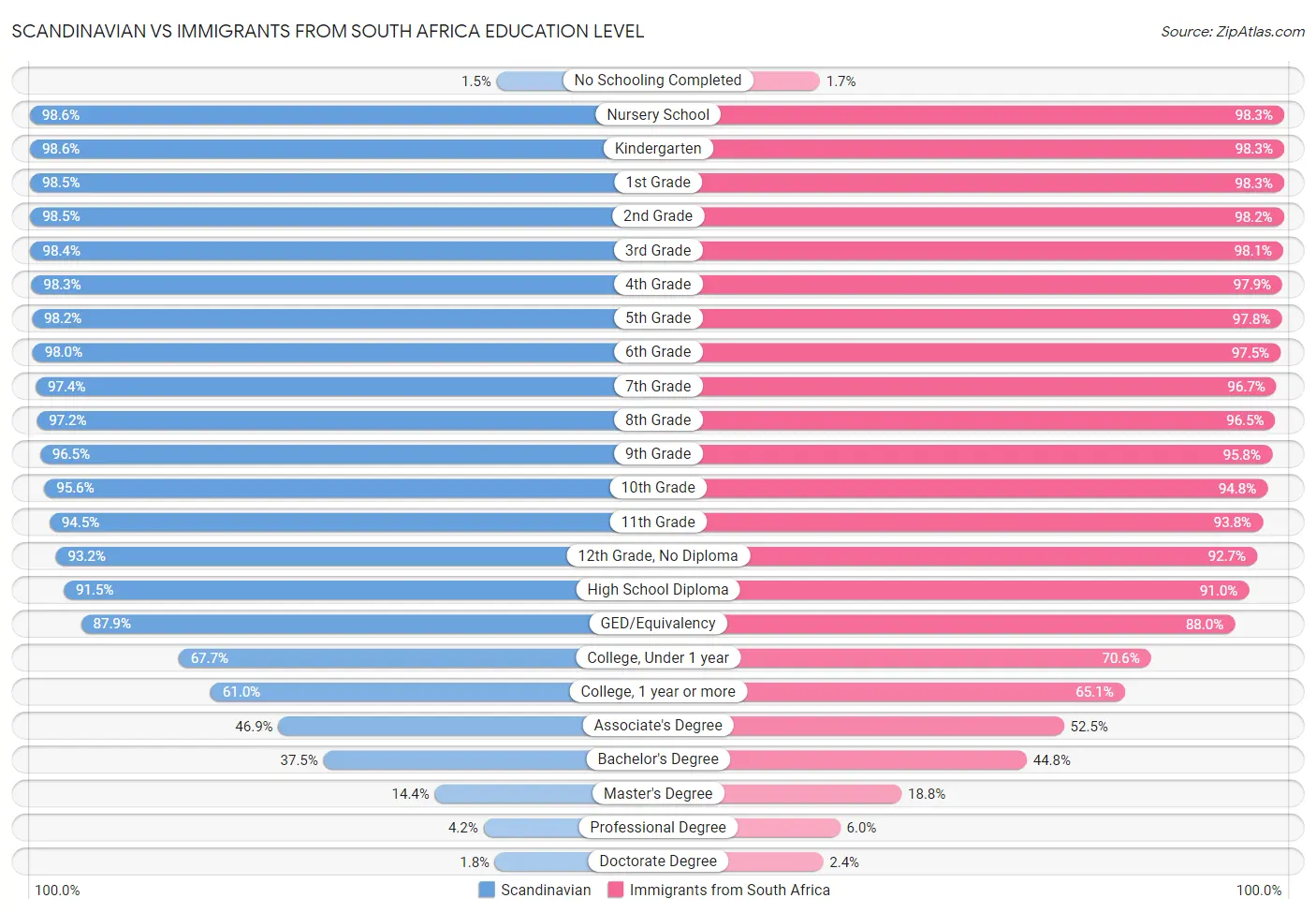 Scandinavian vs Immigrants from South Africa Education Level