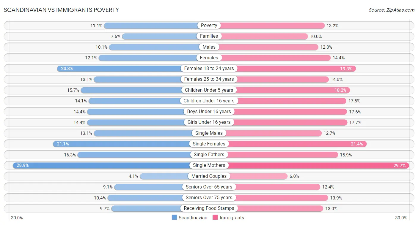 Scandinavian vs Immigrants Poverty