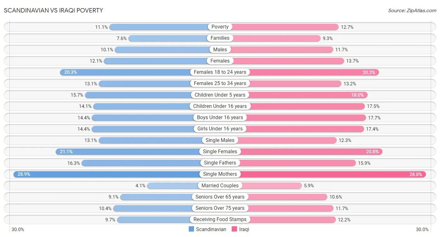 Scandinavian vs Iraqi Poverty