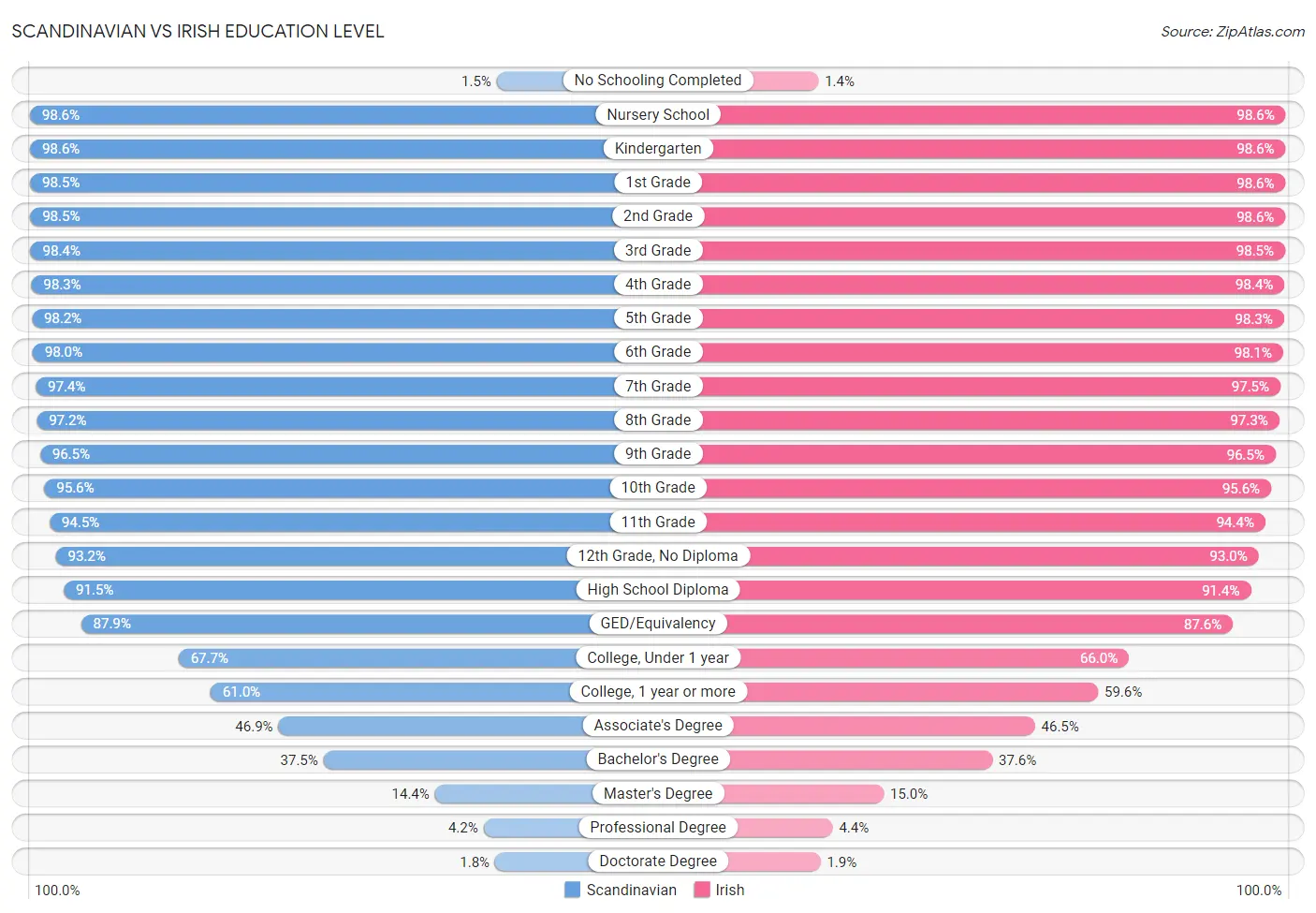 Scandinavian vs Irish Education Level