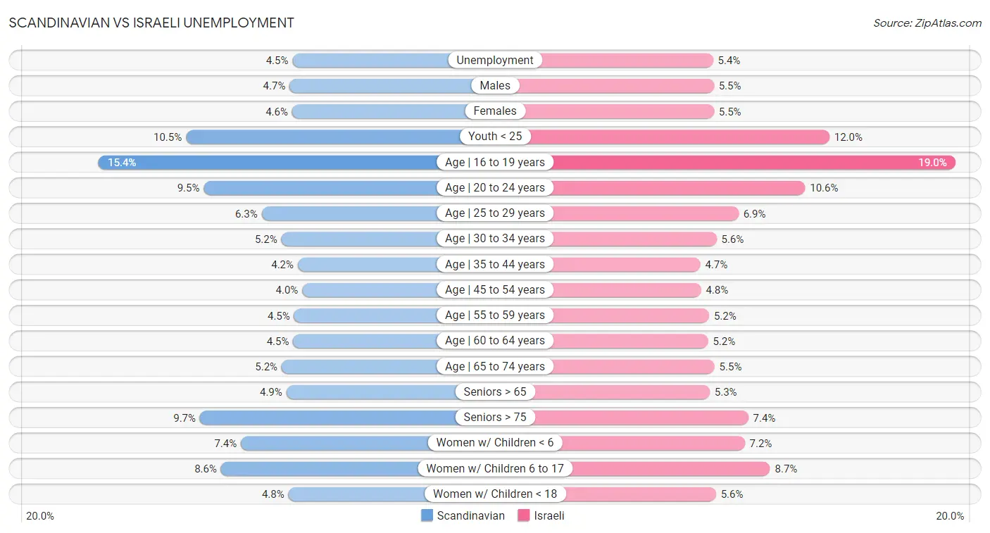 Scandinavian vs Israeli Unemployment