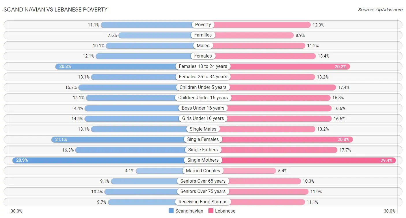 Scandinavian vs Lebanese Poverty