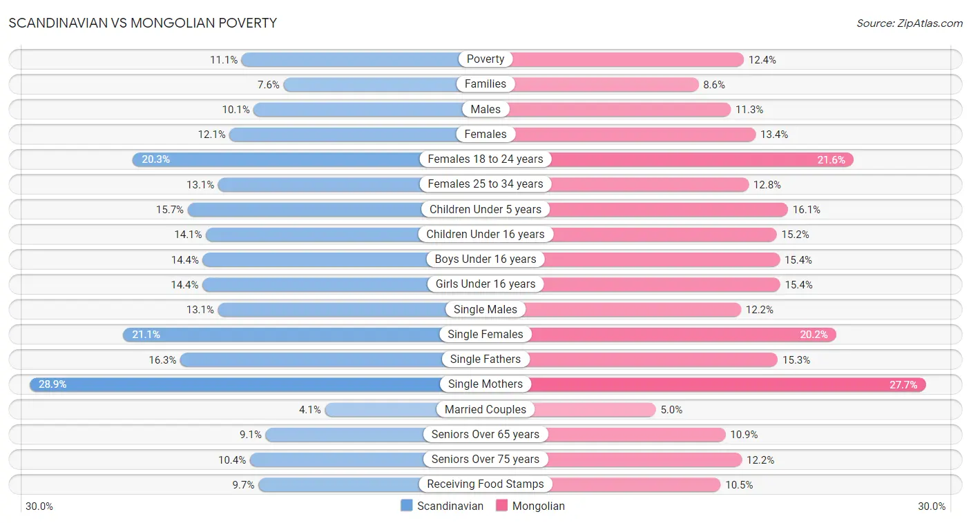 Scandinavian vs Mongolian Poverty