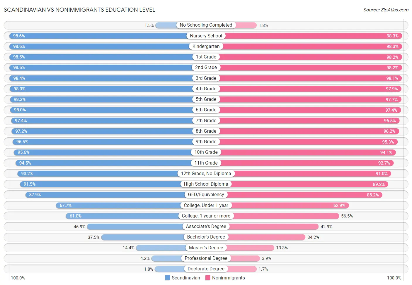 Scandinavian vs Nonimmigrants Education Level