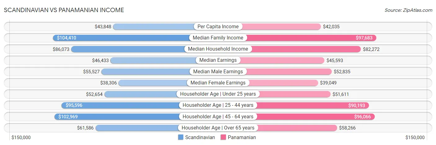 Scandinavian vs Panamanian Income