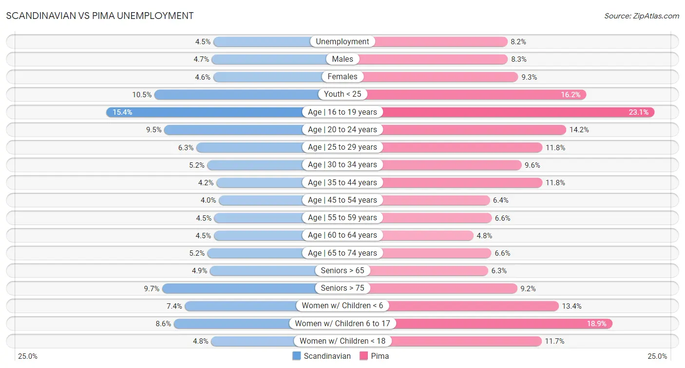 Scandinavian vs Pima Unemployment