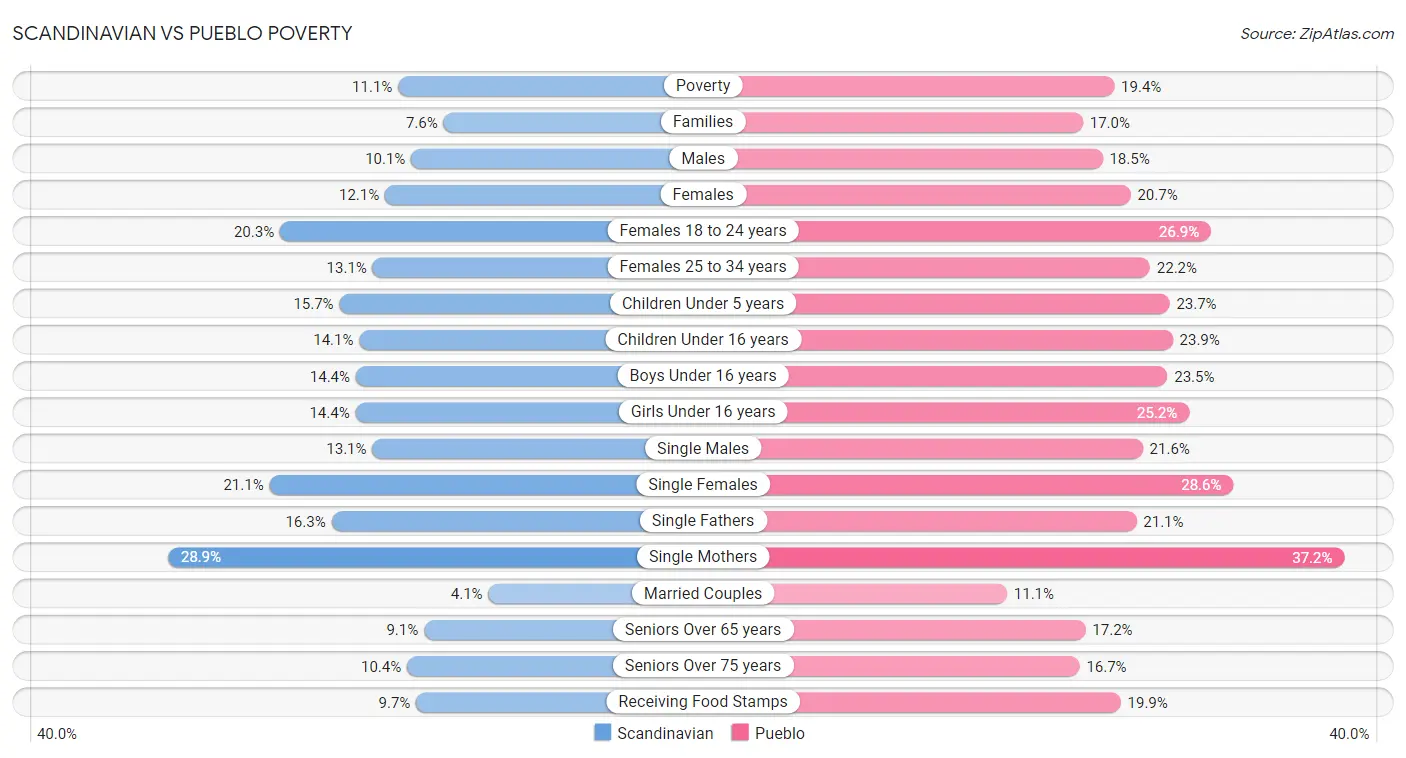 Scandinavian vs Pueblo Poverty