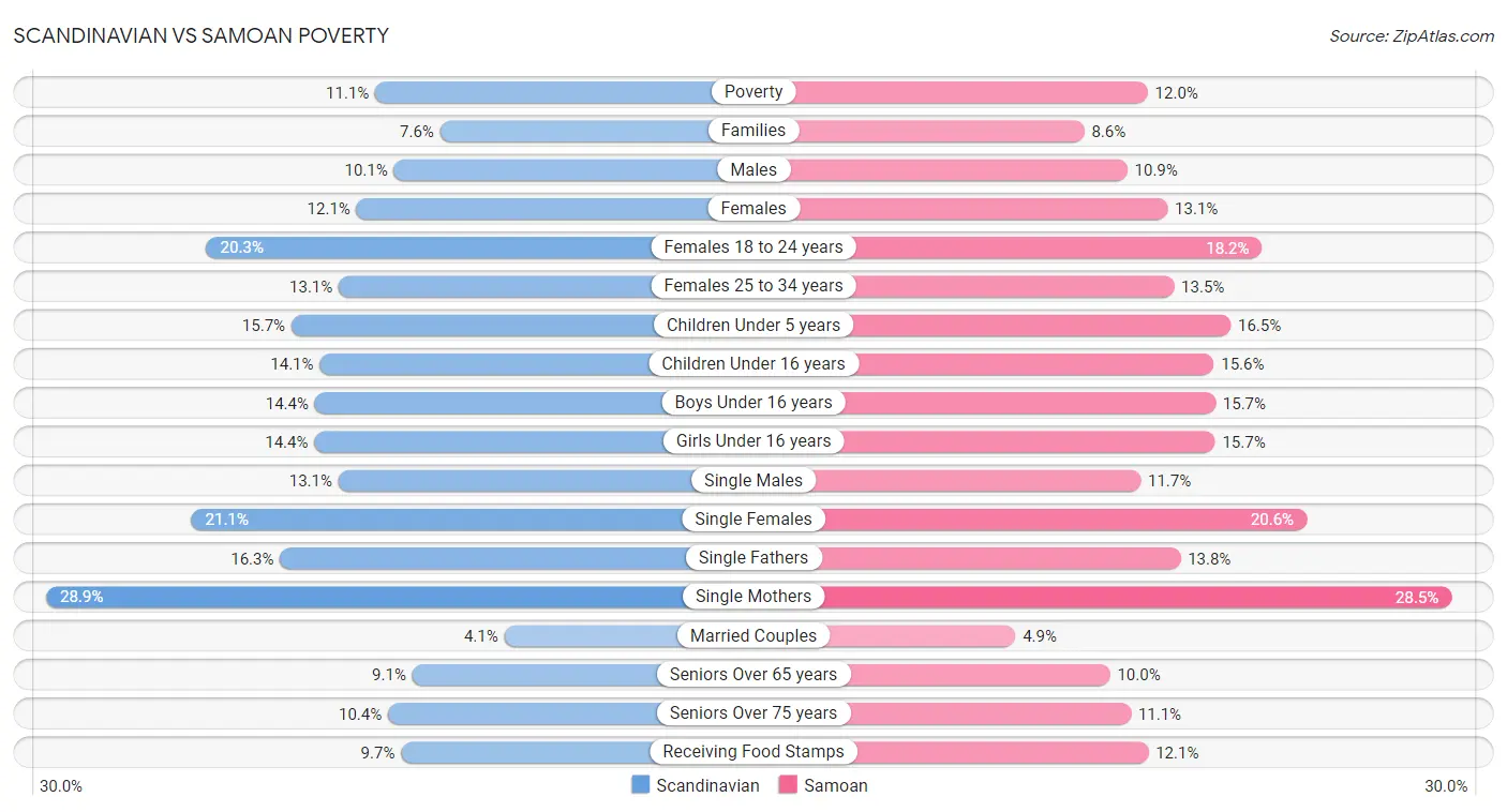 Scandinavian vs Samoan Poverty